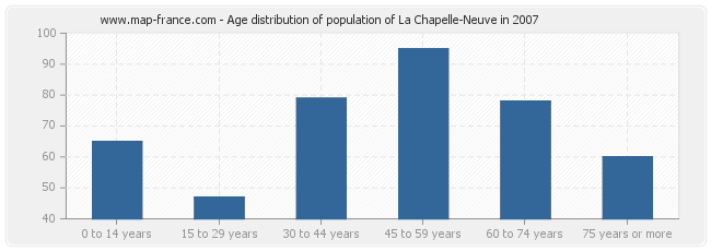 Age distribution of population of La Chapelle-Neuve in 2007